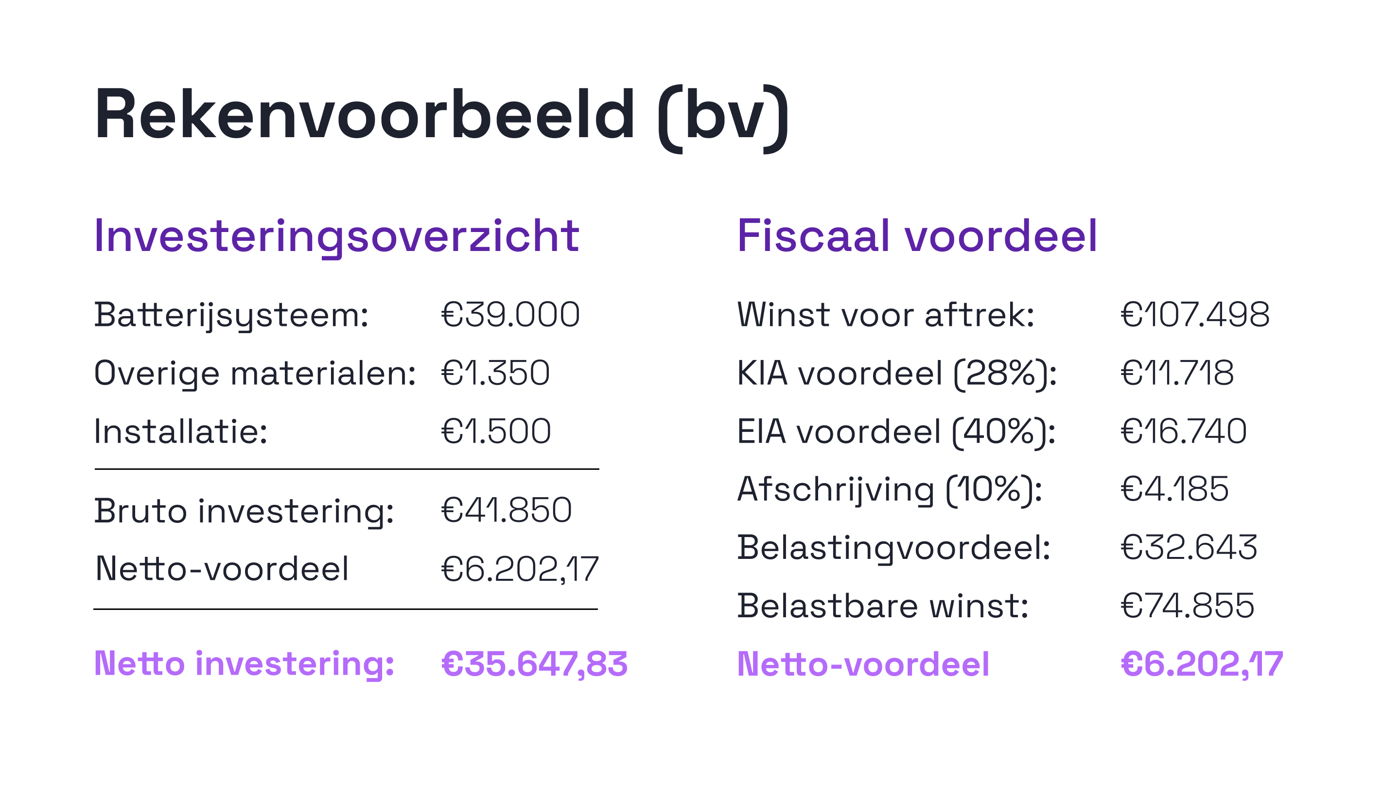 Rekenvoorbeeld BV fiscale voordelen