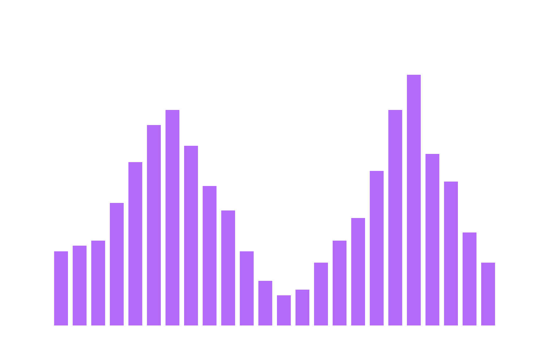 Dynamisch tarieven patroon