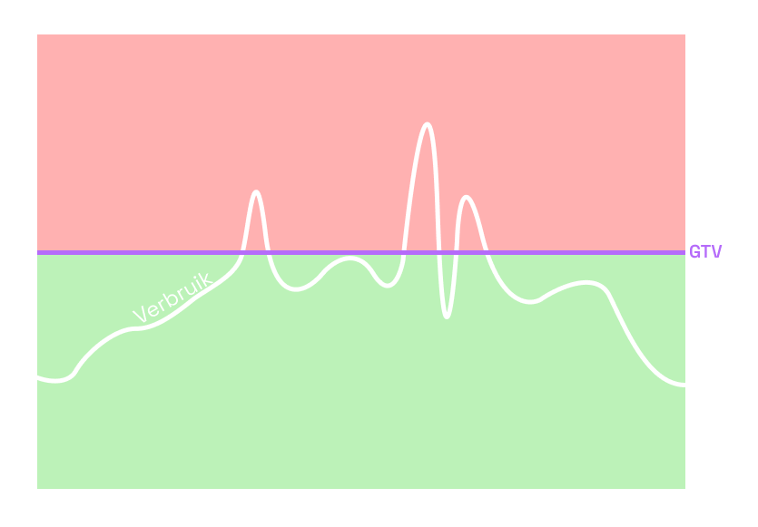 Piekbelasting Voltar webpagina peakshaving