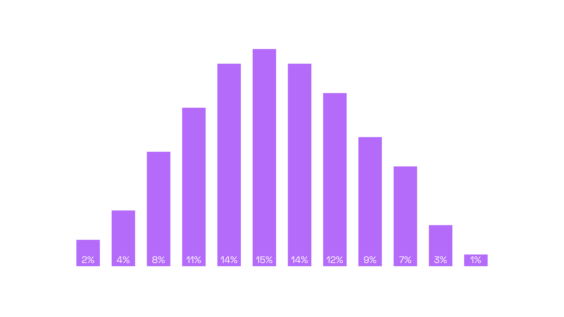 Verdeling zon-opwek over het jaar2